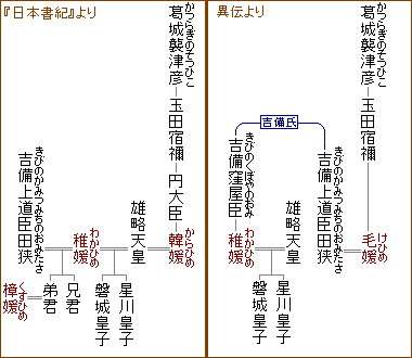 吉備氏系図