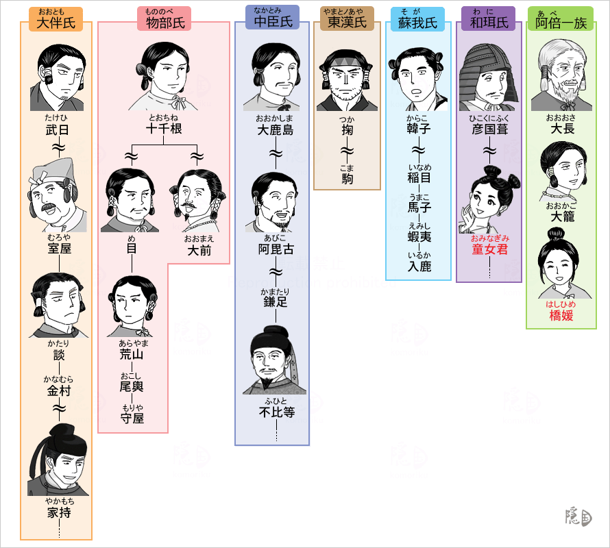 系図(氏族関連)